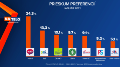 PRIESKUM: Jasným lídrom