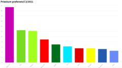 PRIESKUM: Popularita strany