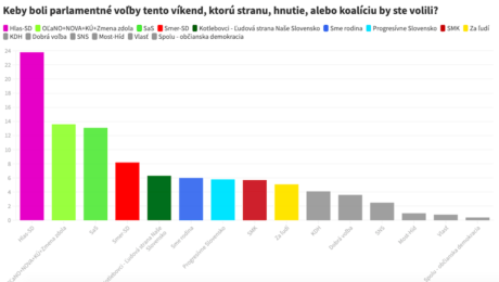 prieskum marec voľby