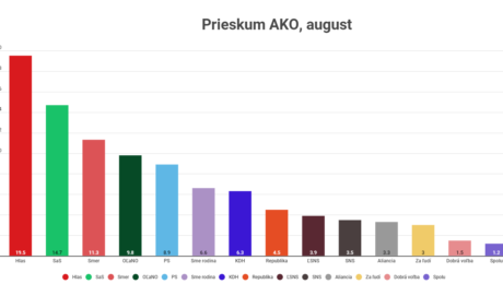 Volebný prieskum