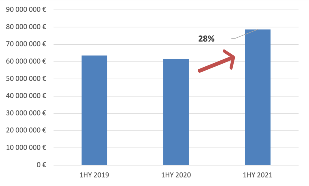 Graf č.1 – Vývoj výdavkov polroky 2019 – 2021