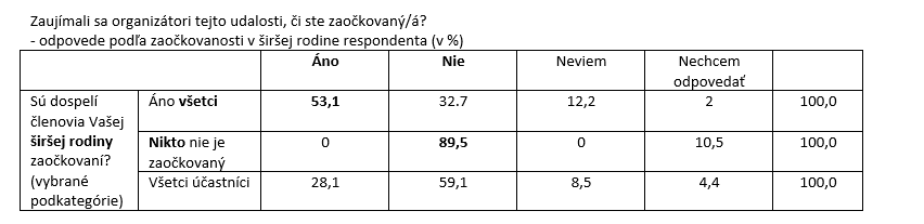 Výskum