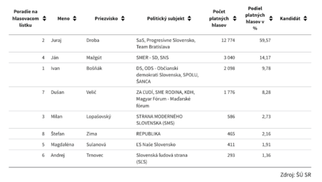 Župné voľby 2022 priebežné výsledky