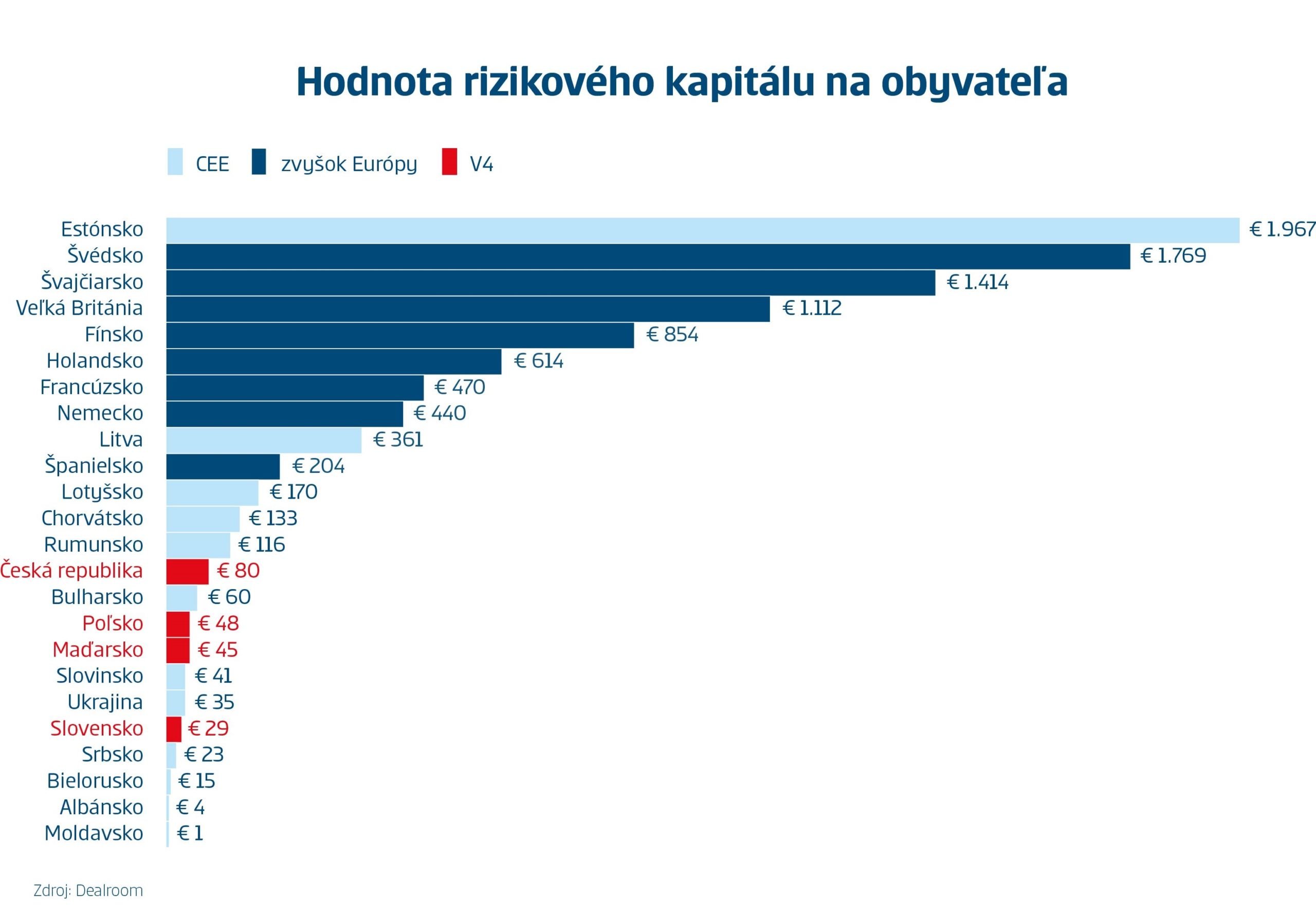 rizikový kapitál slsp