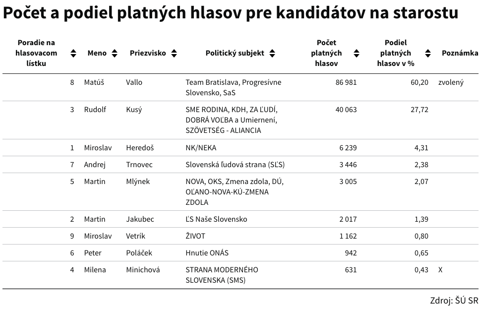 Počet a podiel platných hlasov pre kandidátov na starostu