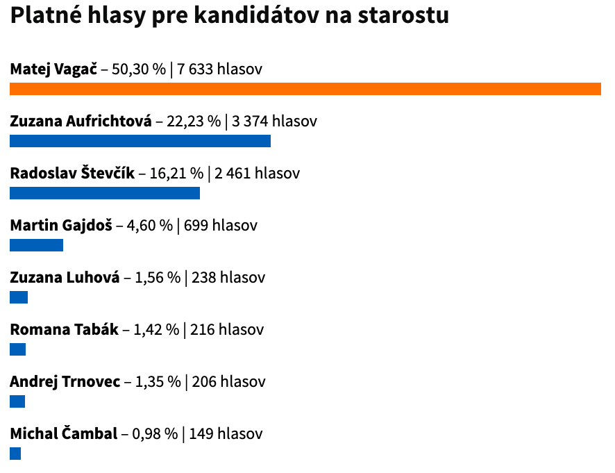 Platné hlasy pre kandidátov na starostu Bratislavy Starého mesta