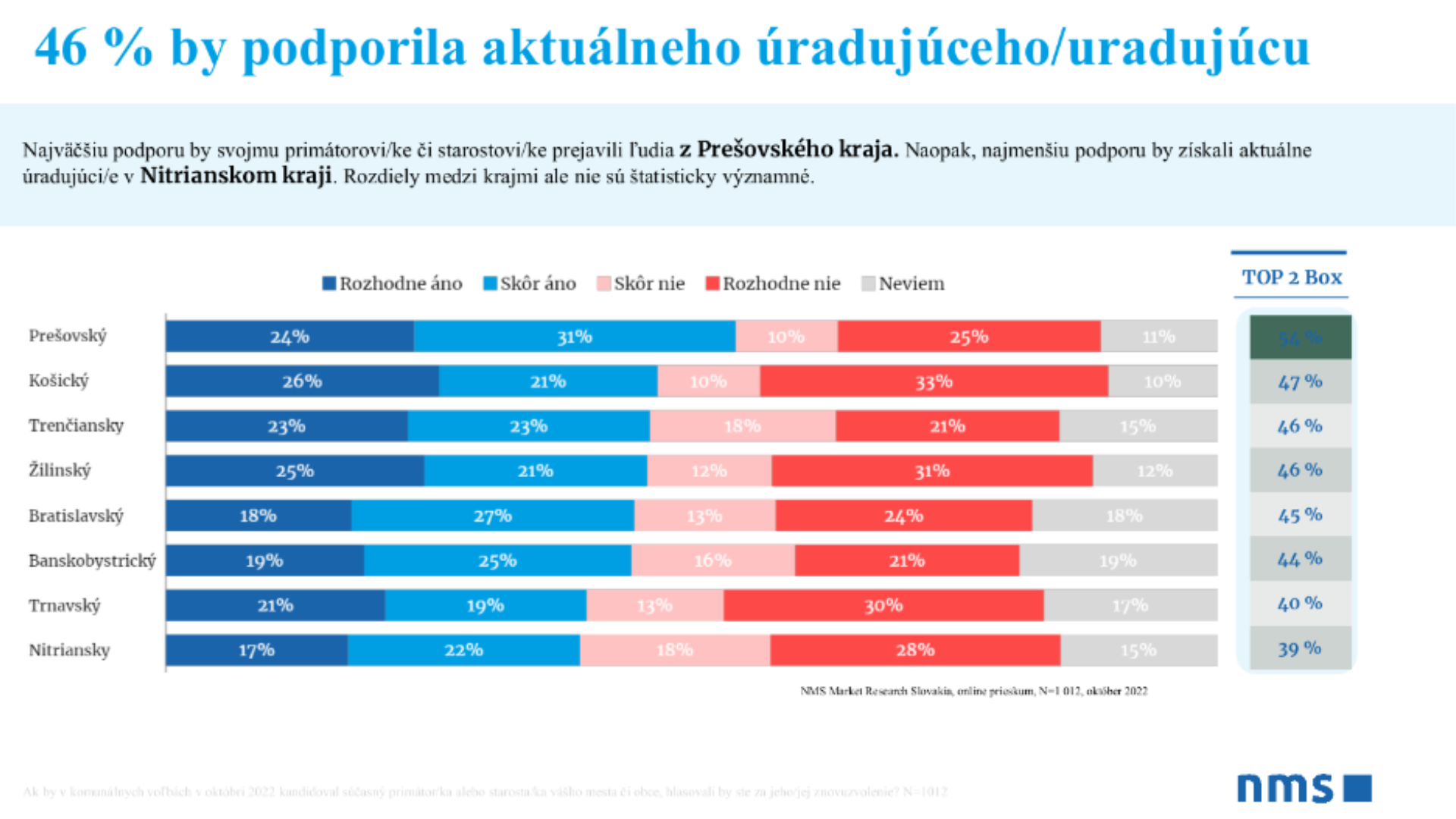 Graf ku komunálnym voľbám