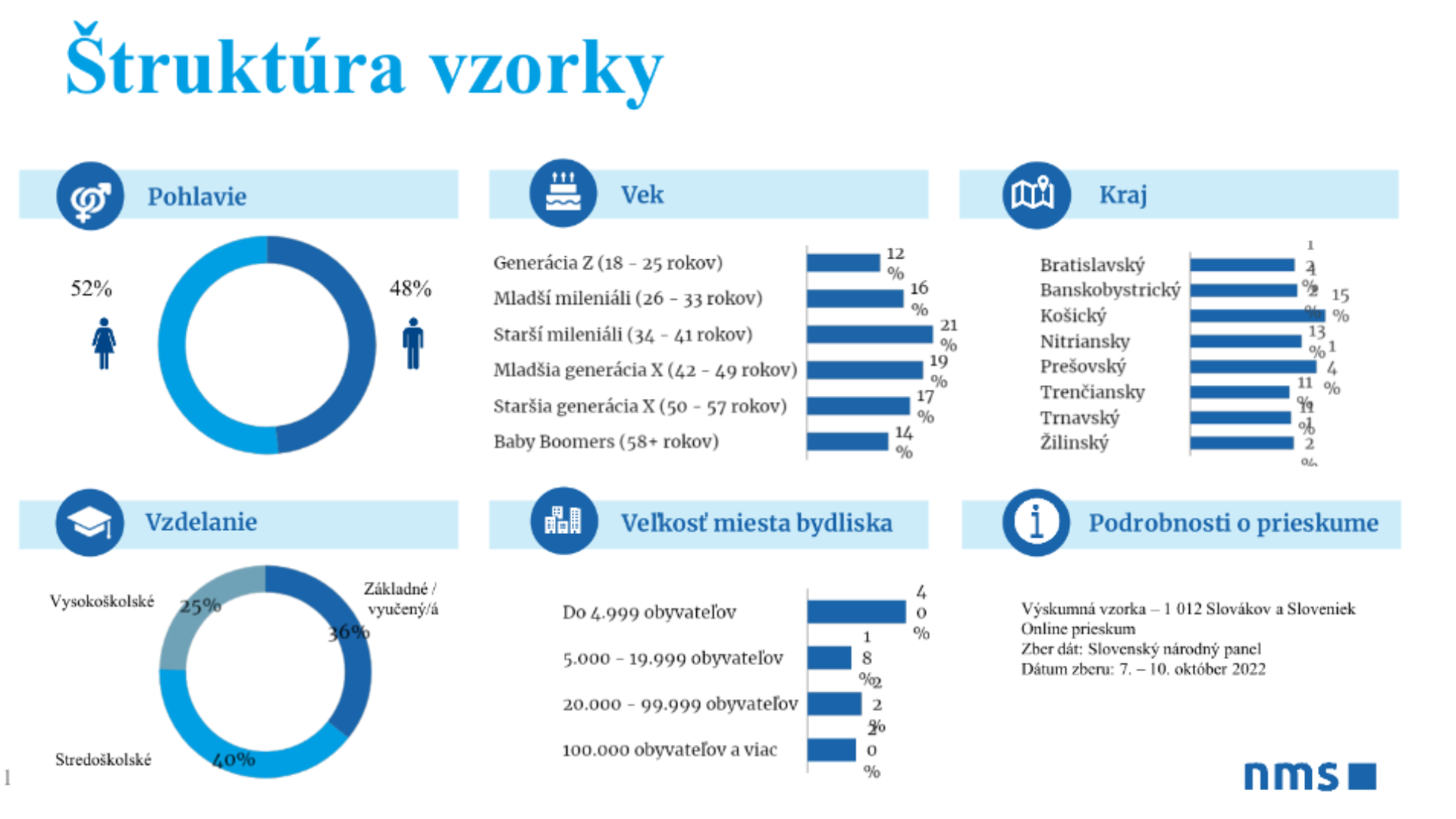 Ňa obrázku štruktúra veku respondentov