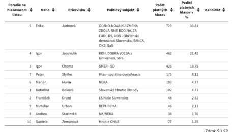 Župné voľby 2022 priebežné výsledky