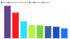 graf volebný model IPSOS pre Denník N