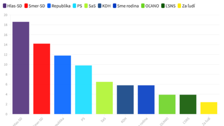 graf preferencie politických strán v novembri 2022 na základe prieskumu agentúry MEDIAN pre RTVS