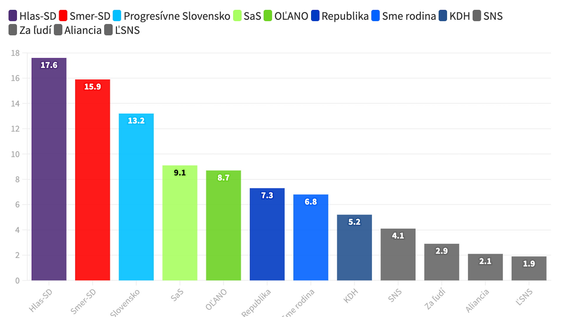 Nový prieskum: Slováci chcú voľby v júni, vyhral by ich Hlas. Tretie najpopulárnejšie je PS