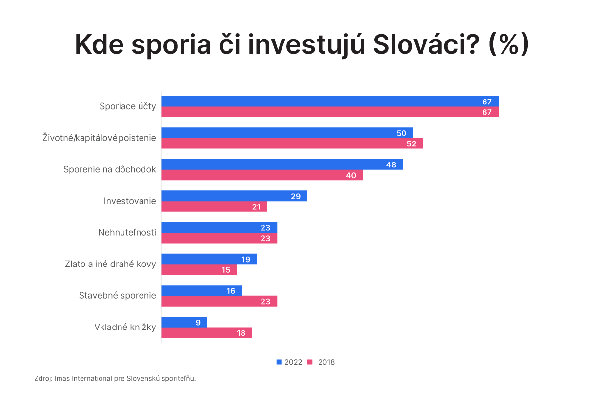 investie_sporenie_oblubenost