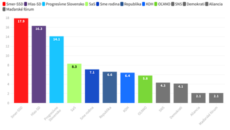 prieskum preferencií AKO pre TV JOJ marec 2023