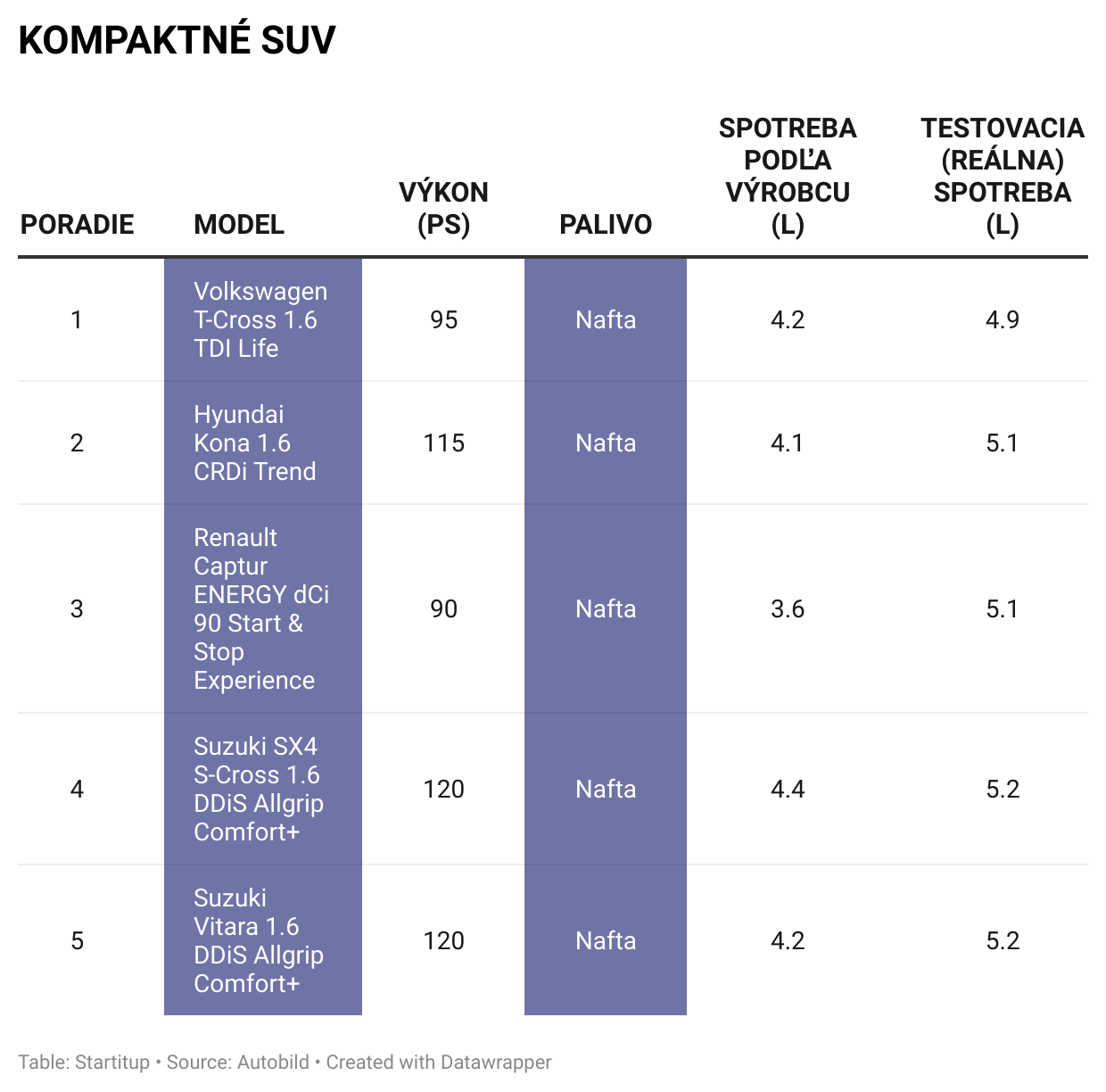 Spotreba paliva – kompaktné SUV