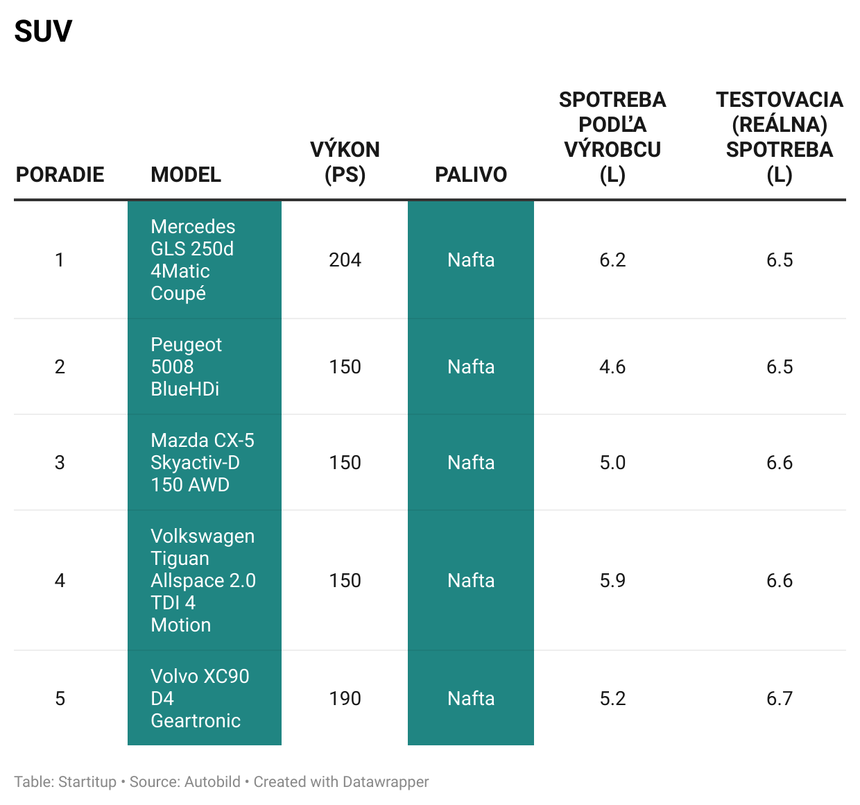 Spotreba paliva – SUV