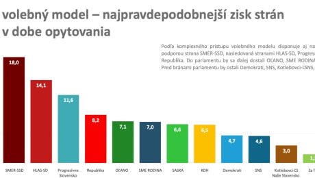 Prieskum agentúry MEDIAN SK, SMER-SSD prvý