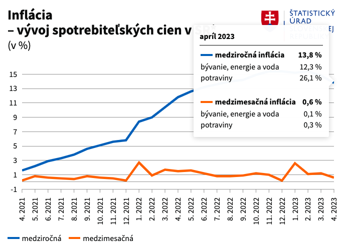 Inflácia – vývoj spotrebiteľských cien v SR