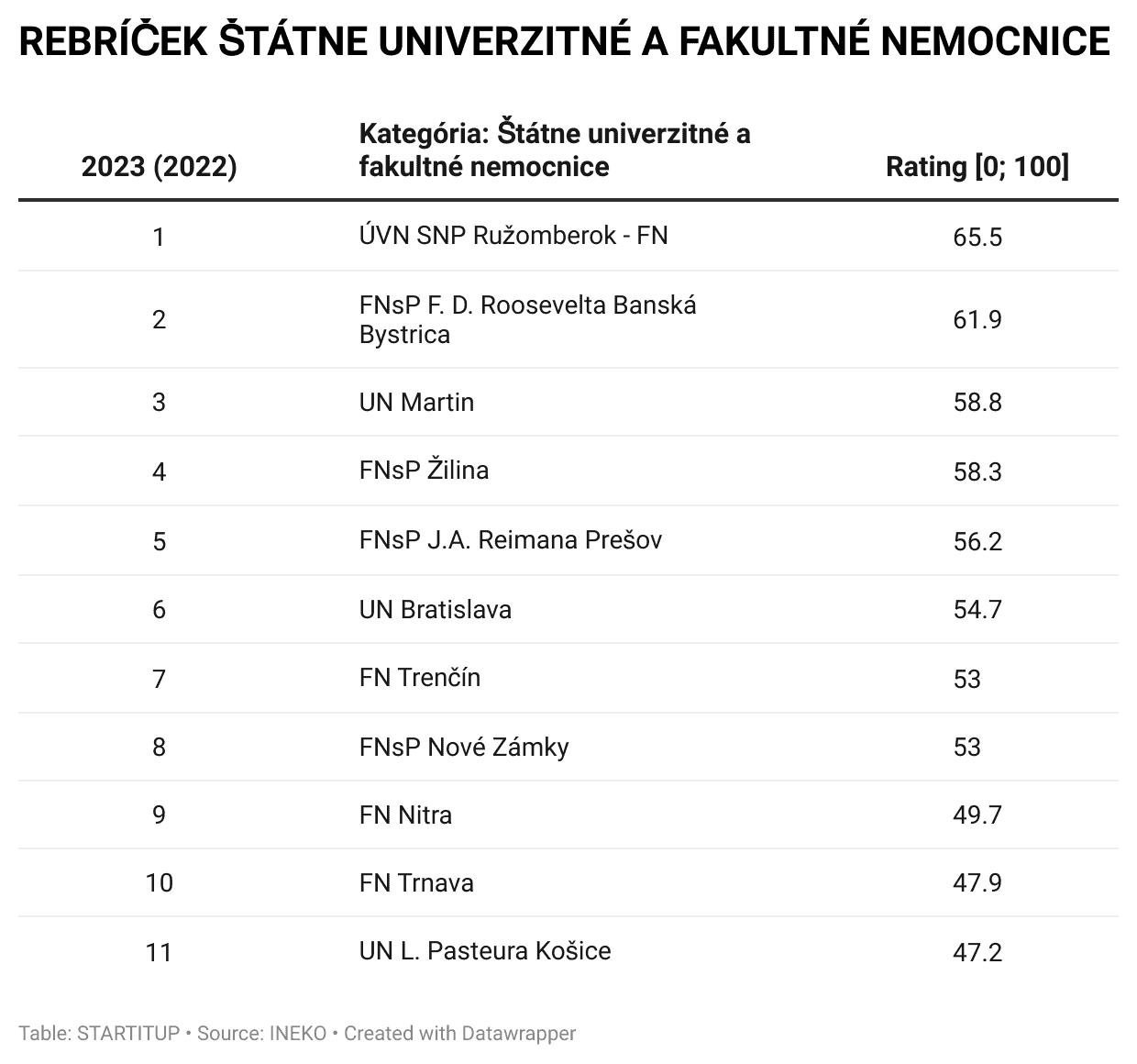 Rebríček nemocníc