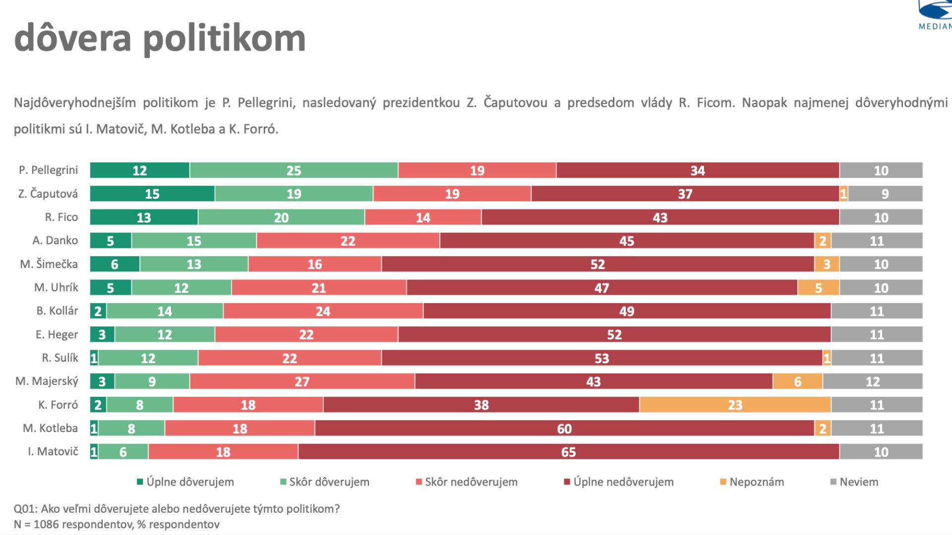 prieskum MEDIAN SK