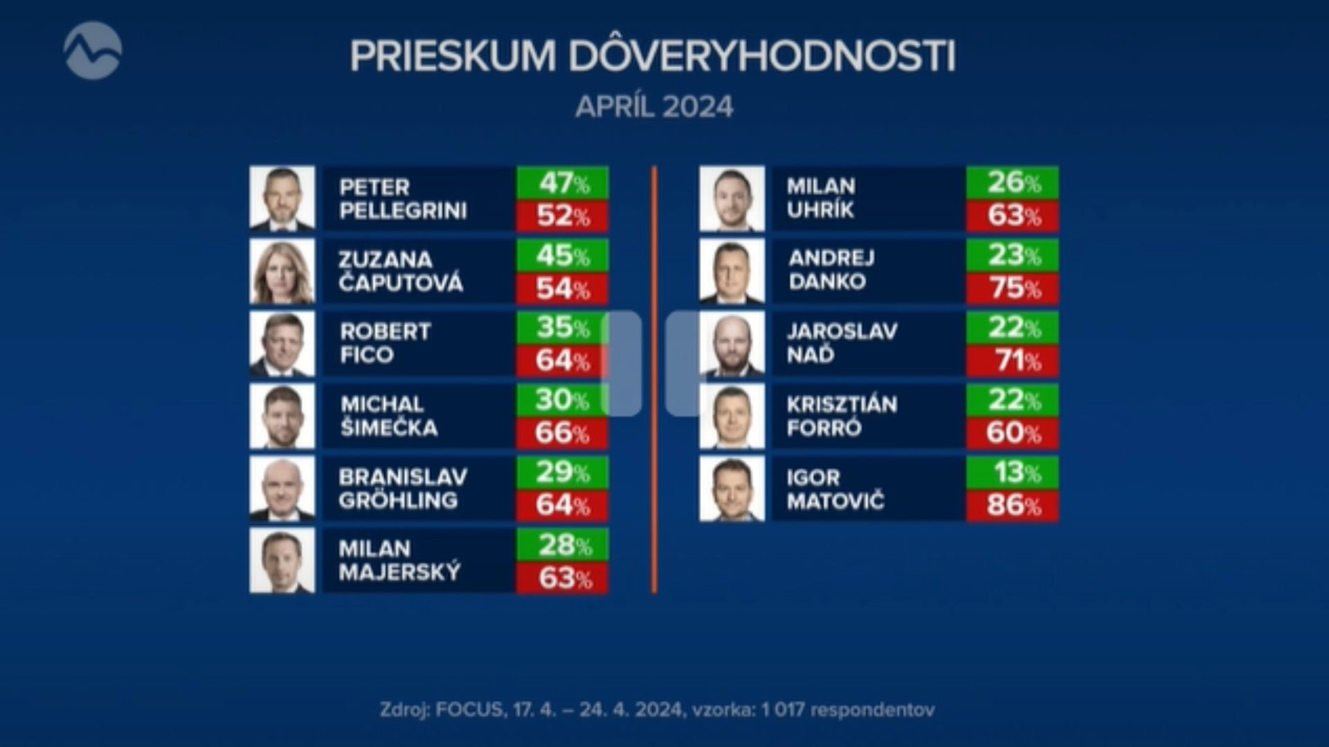 Prieskum dôveryhodnosti