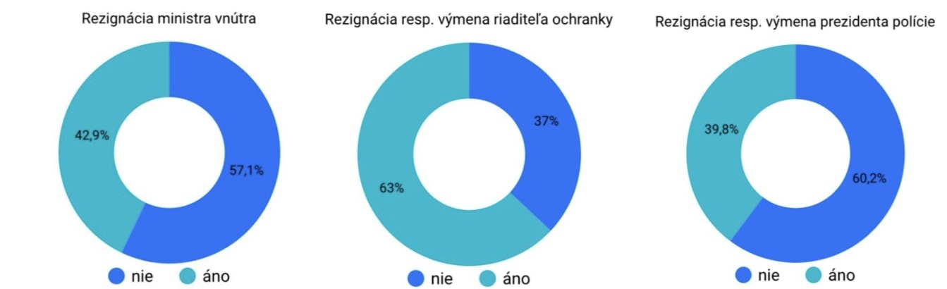 Na snímke prieskum o tom, či si Slováci želajú odstúpenie Matúša Šutaja Eštoka.