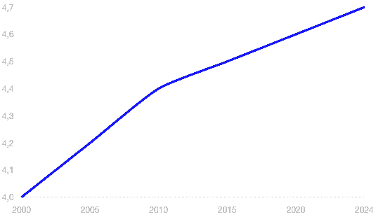 Increase in Number of Cigarette Butts Discarded Worldwide (2000-2024)