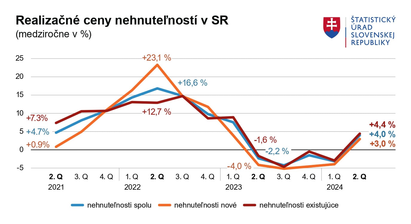 grafy_RealizacnCenyNehnutelnosti_medzirocne_2Q2024_SK_page-0001