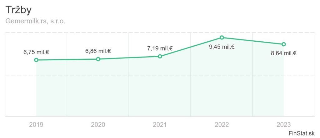 Gemermilk s.r.o. tržby