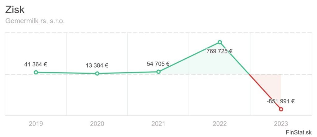 Gemermilk s.r.o. zisk