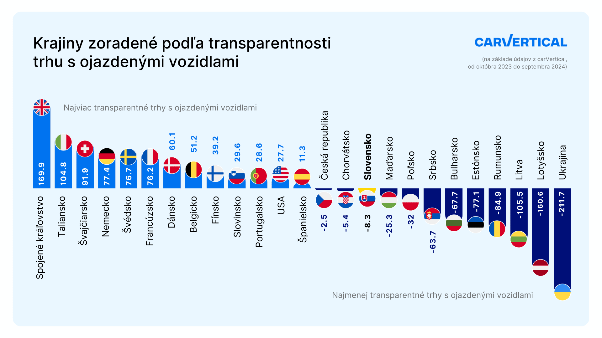 Graf indexu transparentnosti