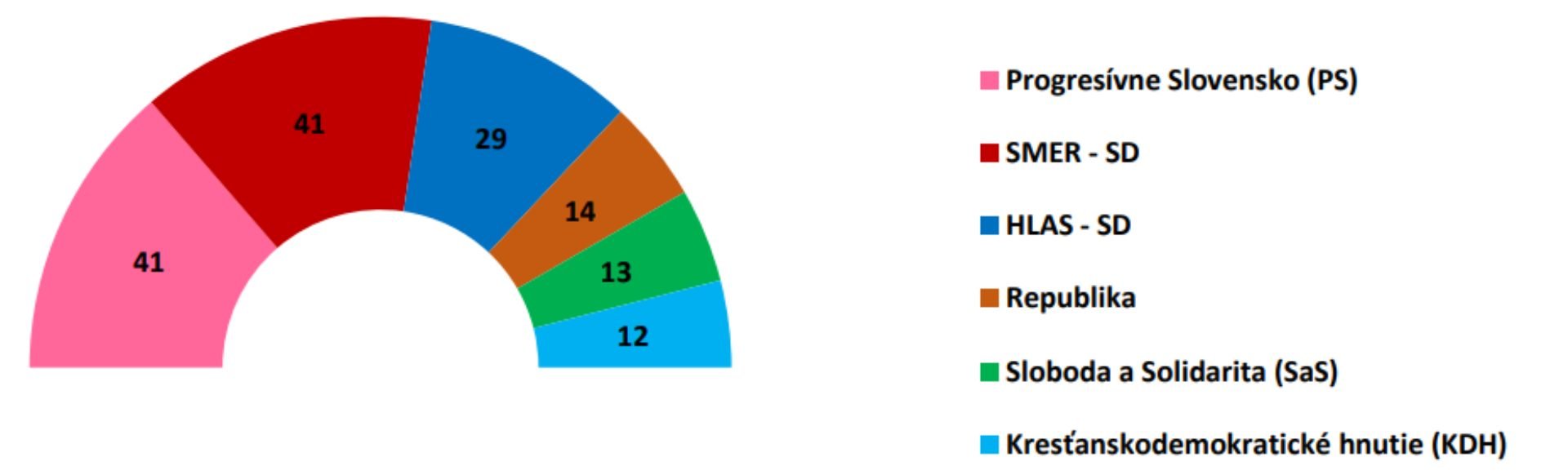 Prieskum volebných preferencií-počet mandátov v NR SR