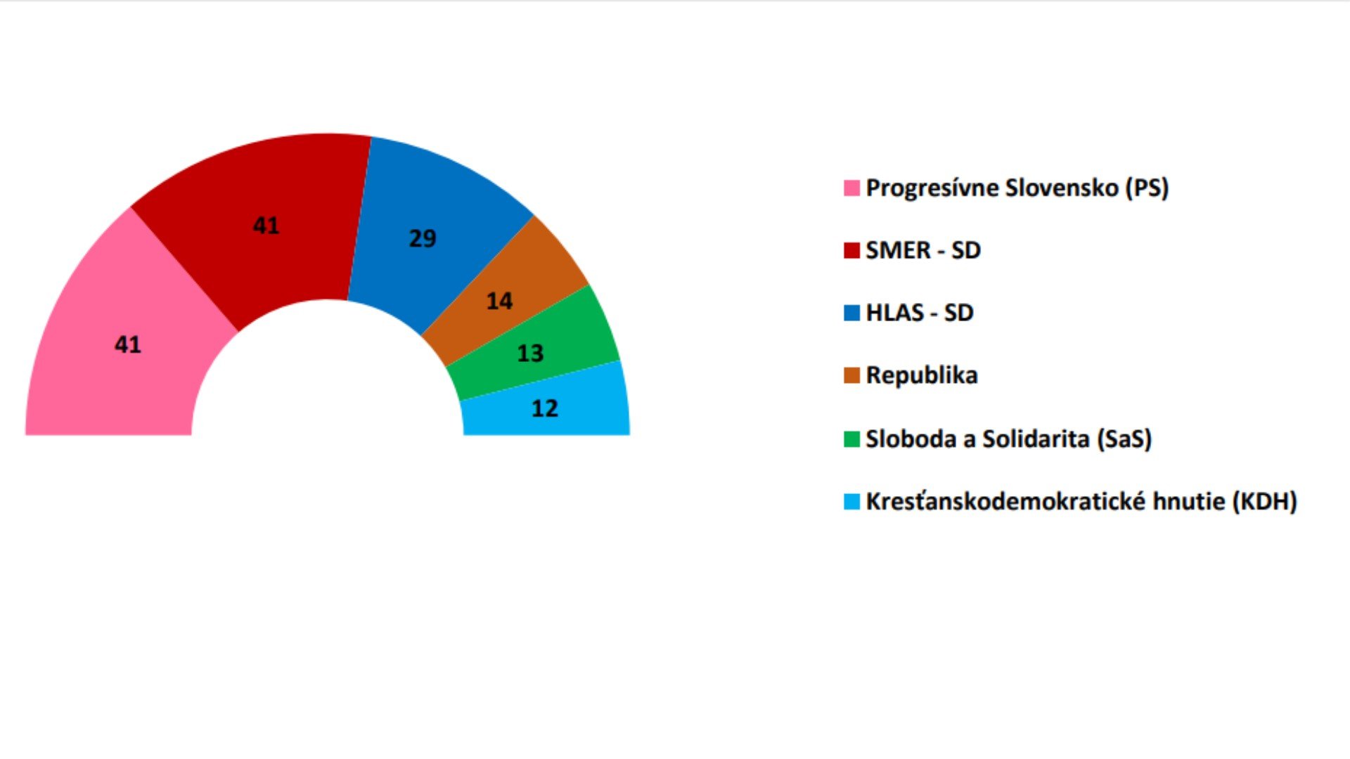 Prieskum volebných preferencií-počet mandátov v NR SR