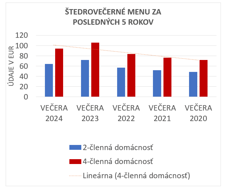 Vývoj vianočného menu